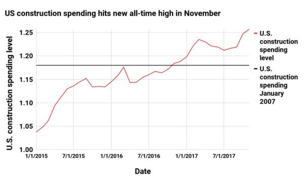 economic momentum chart